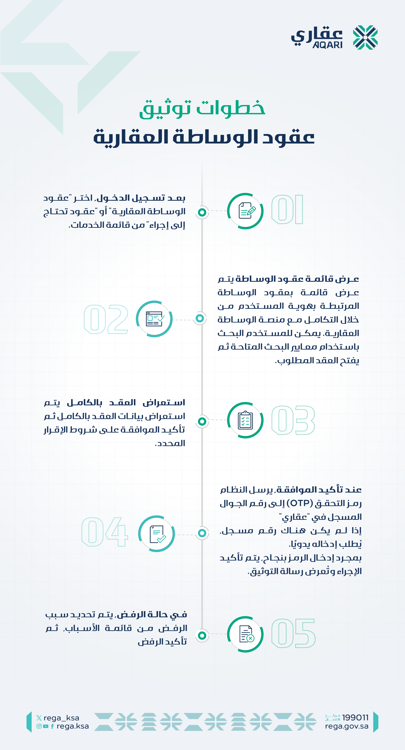 The infographic for documenting brokerage contracts