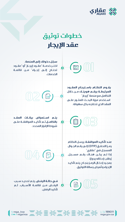 The infographic for documenting lease contracts
