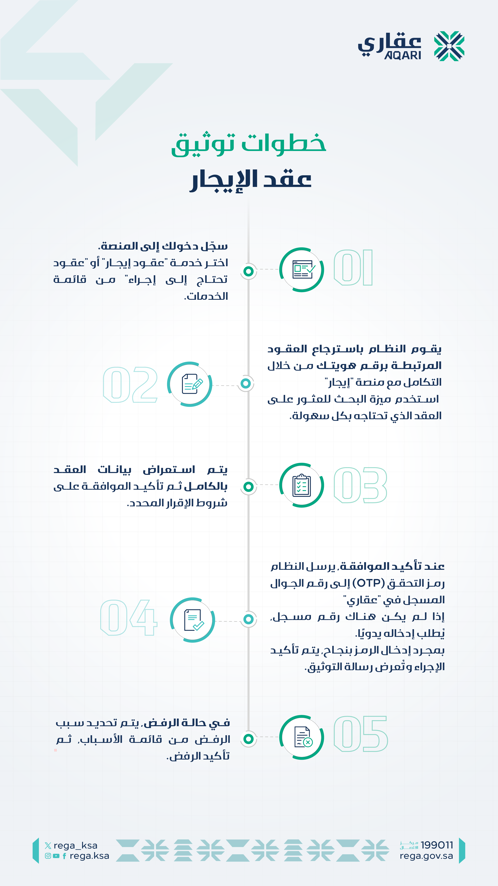 خطوات توثيق عقد إيجار سجل دخولك إلى المنصة. اختر خدمة "عقود إيجار" أو "عقود تحتاج إلى إجراء" من قائمة الخدمات. يقوم النظام باسترجاع العقود المرتبطة برقم هويتك من خلال التكامل مع منصة "إيجار". استخدام ميزة البحث للعثور على العقد الذي تحتاجه بكل سهولة. يتم استعراض بيانات العقد بالكامل ثم تأكيد الموافقة على شروط الإقرار المحدد. عند تأكيد الموافقة. يرسل النظام رمز التحقق (OTP) إلى رقم الجوال المسجل في "عقاري" إن لم يكن هناك رقم مسجل يطلب إدخاله يدويا. بمجرد إدخال الرمز بنجاح يتم تأكيد الإجراء وتعرض رسالة التوثيق. في حالة الرفض يتم تحديد سبب الرفض من قائمة الأسباب ثم تأكيد الرفض.